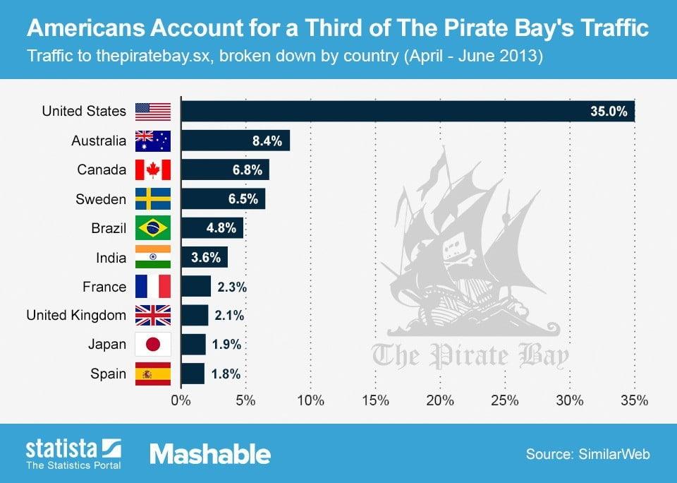 2013_08_09_Piratebay_Traffic_Mashable