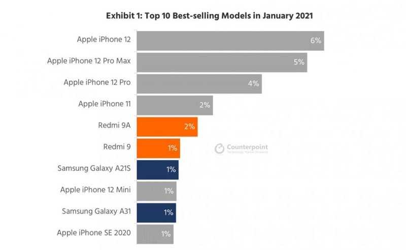 Ocak 2021'de En Çok Satılan Akıllı Telefonlar Belli Oldu