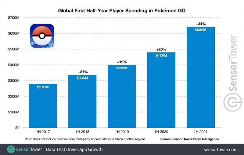 Pokemon GO, Beş Yılda 5 Milyar Dolarlık Gelir Elde Etti