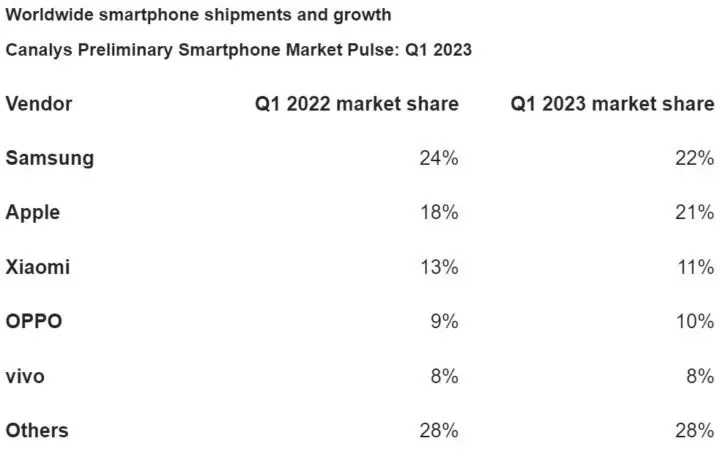 Samsung ve Apple Rekabetinde Sıralama Değişiyor