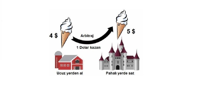 Arbitraj Nedir? Arbitraj Nasıl Çalışır?